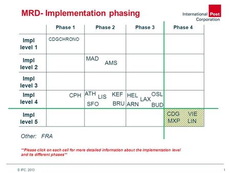 © IPC, 20131 CDGCHRONO KEF Phase 1Phase 3Phase 4Phase 2 Impl level 2 Impl level 1 Impl level 4 Impl level 3 Impl level 5 BRU AMS CPH OSL HEL ARN MAD LIS.