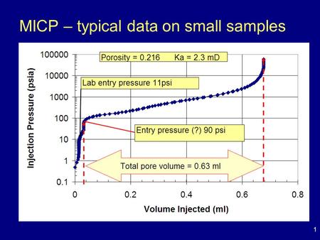 1 MICP – typical data on small samples Clay destruction/texture alteration –pore volume increases during the test –distorted Pc curves.