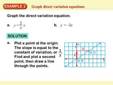 EXAMPLE 2 Graph direct variation equations Graph the direct variation equation. a.a. y = x 2 3 y = –3x b.b. SOLUTION a.a. Plot a point at the origin. The.