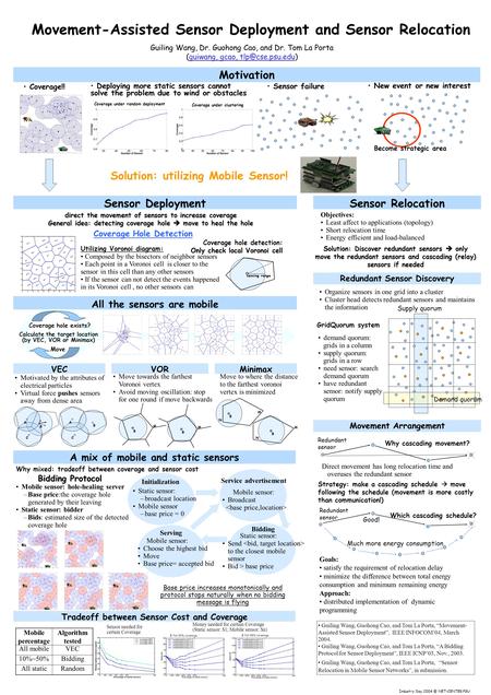 Direct movement has long relocation time and overuses the redundant sensor Motivation Coverage under random deployment Coverage under clustering All the.