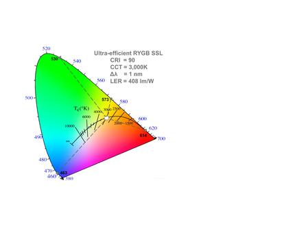 463 573 614 530 Ultra-efficient RYGB SSL CRI = 90 CCT = 3,000K Δλ = 1 nm LER = 408 lm/W.