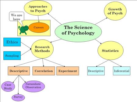 We are here The Science of Psychology Approaches to Psych Growth of Psych Research Methods Statistics DescriptiveCorrelationExperiment Case Study Survey.