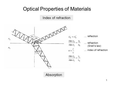 1 Optical Properties of Materials … reflection … refraction (Snell’s law) … index of refraction Index of refraction Absorption.