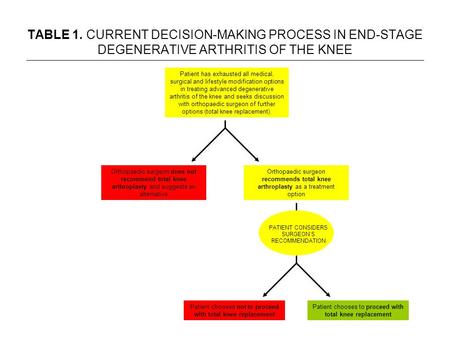 Patient has exhausted all medical, surgical and lifestyle modification options in treating advanced degenerative arthritis of the knee and seeks discussion.