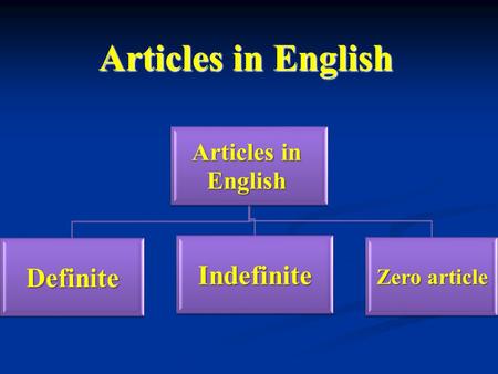 Articles in English Definite Indefinite Zero article Articles in English.