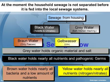 © INTAQUA AG Human Sewage Flow The following presentation gives a comprehensive explanation of our technology and processes. in the Yellow-Water-Cycle.