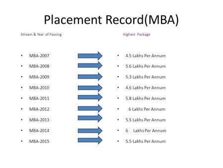 Placement Record(MBA) Stream & Year of Passing MBA-2007 MBA-2008 MBA-2009 MBA-2010 MBA-2011 MBA-2012 MBA-2013 MBA-2014 MBA-2015 Highest Package 4.5 Lakhs.