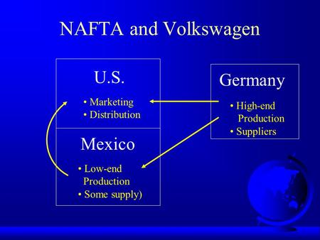 NAFTA and Volkswagen U.S. Mexico Germany High-end Production Suppliers Low-end Production Some supply) Marketing Distribution.