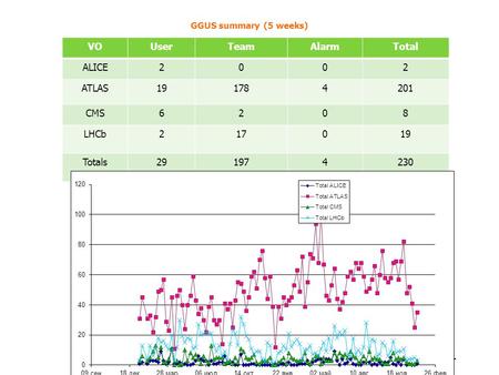 GGUS summary (5 weeks) VOUserTeamAlarmTotal ALICE2002 ATLAS191784201 CMS6208 LHCb217019 Totals291974230 1.