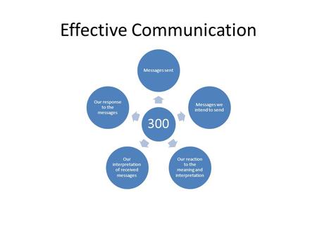 Effective Communication 300 Messages sent Messages we intend to send Our reaction to the meaning and interpretation Our interpretation of received messages.