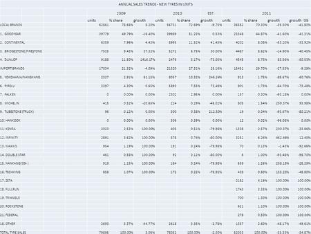 ANNUAL SALES TRENDS - NEW TYRES IN UNITS 20092010EST.2011 units% sharegrowthunits% sharegrowthunits% sharegrowthgrowth '09 LOCAL BRANDS 6286178.68%5.20%5673172.69%-9.75%3658270.30%-35.50%-41.80%