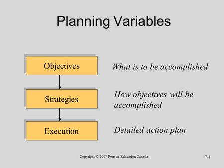 Copyright © 2007 Pearson Education Canada 7-1 Planning Variables Objec t ives Strategies Execution What is to be accomplished How objectives will be accomplished.