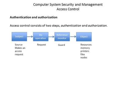 Authentication and authorization Access control consists of two steps, authentication and authorization. Subject Do operation Reference monitor Object.