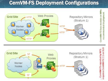 1 Worker Nodes Web Proxies Grid Site Repository Mirrors (Stratum 1) HTTP CernVM-FS fuse module on WNs recommended deployment Worker Nodes Web Proxies Grid.