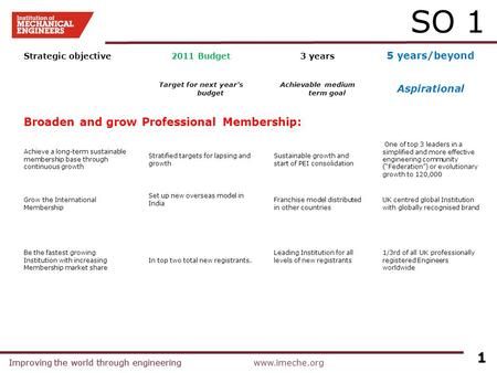 Improving the world through engineeringwww.imeche.orgImproving the world through engineering 1 Strategic objective2011 Budget3 years 5 years/beyond Target.