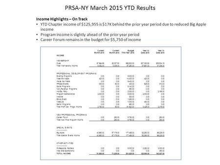 PRSA-NY March 2015 YTD Results Income Highlights – On Track YTD Chapter income of $125,955 is $17K behind the prior year period due to reduced Big Apple.