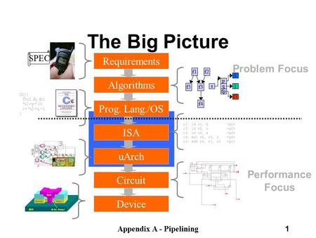 Appendix A - Pipelining1 The Big Picture Requirements Algorithms Prog. Lang./OS ISA uArch Circuit Device Problem Focus Performance Focus f2() { f3(s2,