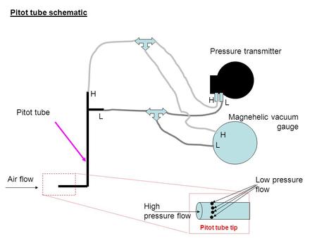 L H H L L H Pitot tube High pressure flow Low pressure flow Pressure transmitter Magnehelic vacuum gauge Pitot tube tip Pitot tube schematic Air flow.