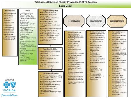 Tallahassee Childhood Obesity Prevention (COPE) Coalition Logic Model Assumptions The community will be motivated to become agents of change. Obesity is.