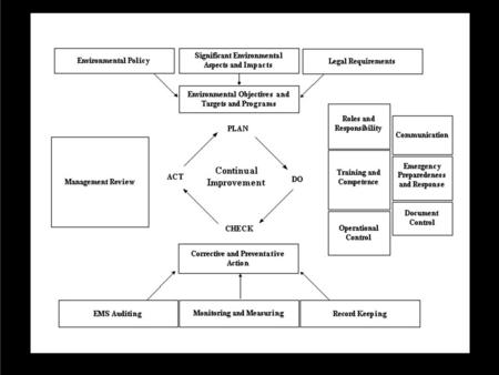 ISO 14001 Standard is based on the management model of plan – do - check – act. Today we all be discussing the elements of the standard that deal with.