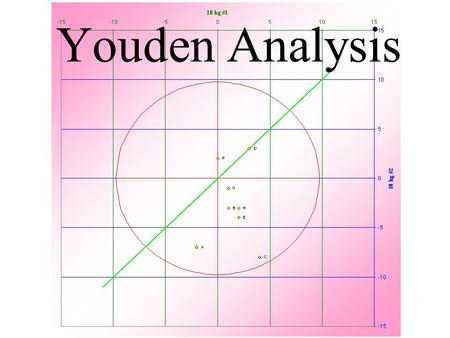 Youden Analysis.