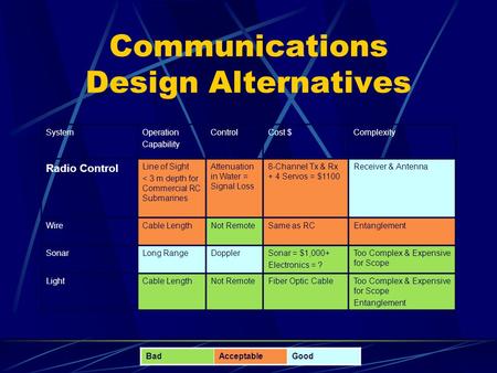 Communications Design Alternatives SystemOperation Capability ControlCost $Complexity Radio Control Line of Sight < 3 m depth for Commercial RC Submarines.