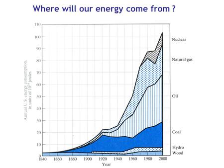 Where will our energy come from ?. Coal: 10,000 tons of coal per day (1 freight train) Nuclear: 100 tons of uranium per year Hydroelectric: 60,000 tons.