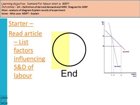 Learning objective: Demand for labour what is MRP? Outcomes – All – Definition of derived demand and MRP, Diagram for MRP Most - analysis of diagram-Explain.