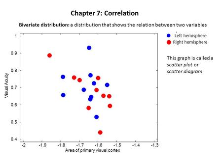 Chapter 7: Correlation Bivariate distribution: a distribution that shows the relation between two variables -2-1.9-1.8-1.7-1.6-1.5-1.4-1.3 0.4 0.5 0.6.