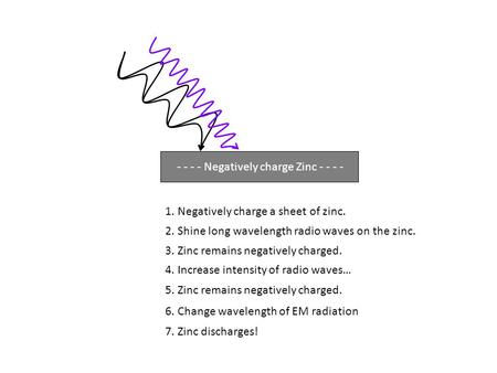 Zinc - - - - Negatively charge Zinc - - - - 1. Negatively charge a sheet of zinc. 2. Shine long wavelength radio waves on the zinc. 3. Zinc remains negatively.