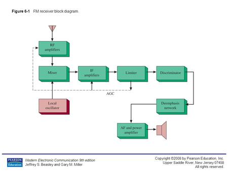 Modern Electronic Communication 9th edition Jeffrey S. Beasley and Gary M. Miller Copyright ©2008 by Pearson Education, Inc. Upper Saddle River, New Jersey.