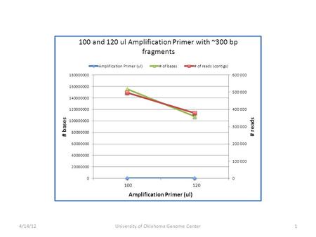 1 100 120 University of Oklahoma Genome Center4/14/12.
