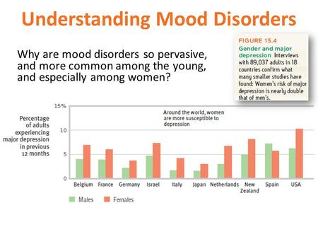 Understanding Mood Disorders Why are mood disorders so pervasive, and more common among the young, and especially among women?