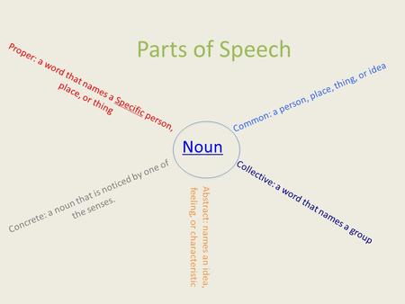 Parts of Speech Noun Collective: a word that names a group Proper: a word that names a Specific person, place, or thing Common: a person, place, thing,