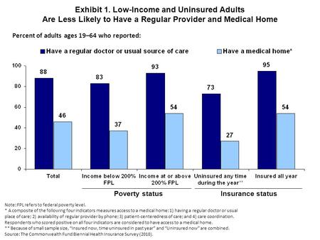 Note: FPL refers to federal poverty level. * A composite of the following four indicators measures access to a medical home: 1) having a regular doctor.