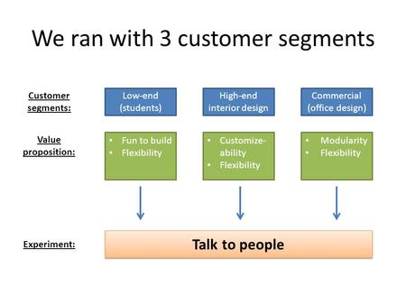 We ran with 3 customer segments Customer segments: Low-end (students) Fun to build Flexibility High-end interior design Customize- ability Flexibility.