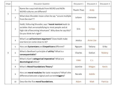 ChaptDiscussion QuestionDiscussant 1Discussant 2Discussant 3 5 1 Name the ways individuals from WEIRD and NON- WEIRD cultures are different? Thanh-ThaoAndy.