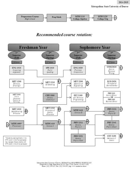 Preparatory Courses High School Prep Math MTH 1120 College Trig MTH 1110 College Algebra Freshman YearSophomore Year 1 st Semester (Fall) 4 th Semester.