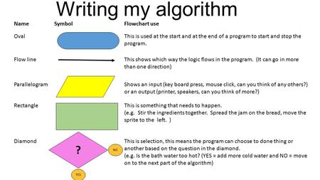 NameSymbolFlowchart use OvalThis is used at the start and at the end of a program to start and stop the program. Flow lineThis shows which way the logic.