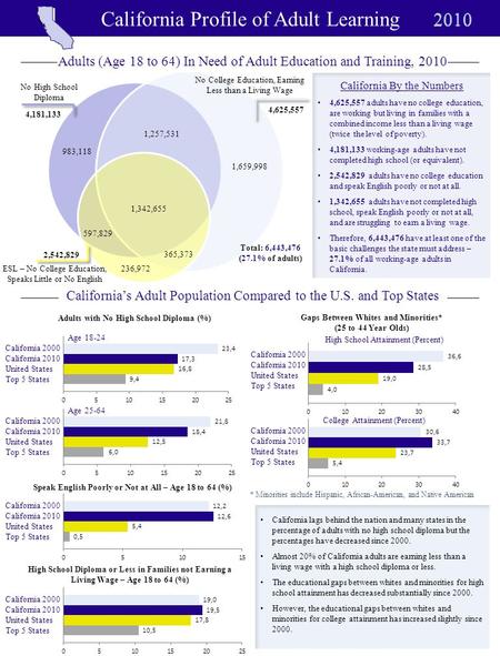 California Profile of Adult Learning Adults with No High School Diploma (%) Age 18-24 Age 25-64 Speak English Poorly or Not at All – Age 18 to 64 (%) High.