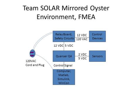 Team SOLAR Mirrored Oyster Environment, FMEA Computer, Matlab, Simulink, WinCon Control Devices Sensors 120VAC Cord and Plug 12 VDC 120 VAC Quanser Q4.