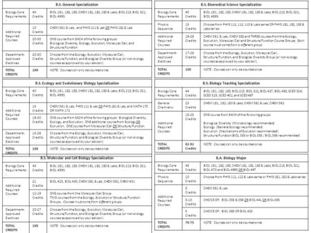 B.S. Biomedical Science Specialization Biology Core Requirements: 40 Credits BIOL 181, 182, 183; CHEM 181, 182, 183 & Labs; BIOL 213; BIOL 321; BIOL 499S.