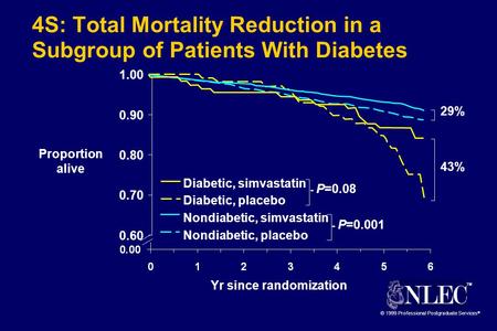 TM © 1999 Professional Postgraduate Services ® 0.60 0.70 0.80 0.90 1.00 4S: Total Mortality Reduction in a Subgroup of Patients With Diabetes Proportion.