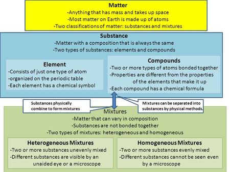 Heterogeneous Mixtures