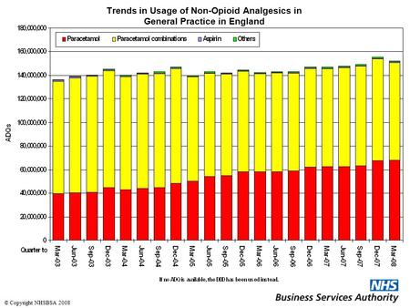 Trends in Usage of Non-Opioid Analgesics in General Practice in England © Copyright NHSBSA 2008.