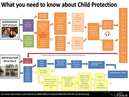 NOTIFICATION OUT of Court Resolution NTFC investigate the case Removal of Child Child Protection notice eg. Mandatory Report Court Hearing NT Families.