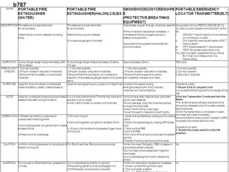 B787 NAME PORTABLE FIRE EXTINGUISHER (WATER) PORTABLE FIRE EXTINGUISHER(HALON) 2.5LBS SMOKEHOOD(OXYCREW)=PB E (PROTECTIVE BREATHING EQUIPMENT) PORTABLE.