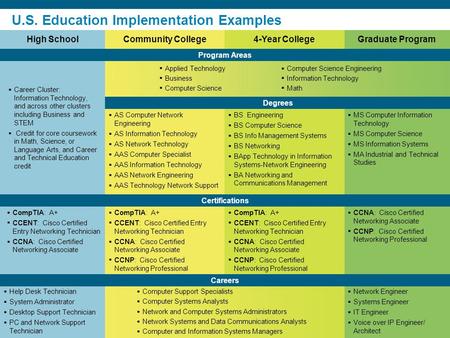 © 2006 Cisco Systems, Inc. All rights reserved.Cisco ConfidentialPresentation_ID 1  CompTIA: A+  CCENT: Cisco Certified Entry Networking Technician 