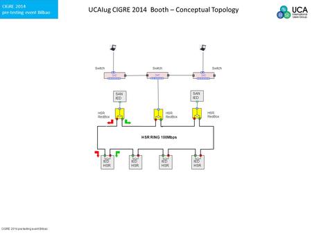 CIGRE 2014 pre-testing event Bilbao CIGRE 2014 pre-testing event Bilbao UCAIug CIGRE 2014 Booth – Conceptual Topology IED HSR HSR RING 100Mbps HSR RedBox.