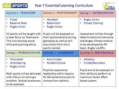 Year 7 Essential Learning Curriculum Autumn 1 - TEAMWORK Autumn 2 - SPORTSMANSHIP Spring 1 – DETERMINATION Futsal Baseline Tests Rugby Union All sports.